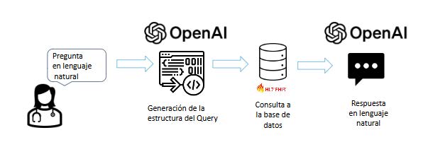 Consultas asistidas por IA generativa